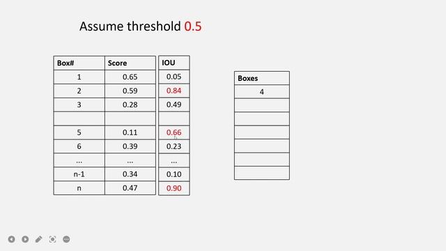 (NMS) Non Maximum Suppression explained in detail using example. NMS algorithm explained.