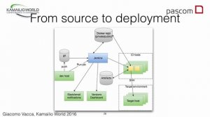 Kamailio World 2016 - Workshop - Continuous Integration for Kamailio