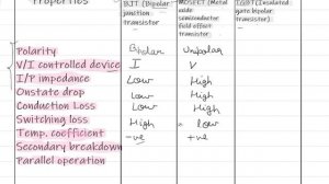 Difference between BJT , MOSFET and IGBT