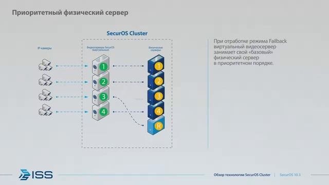 SecurOS Cluster - новый стандарт для отказоустойчивых систем безопасности