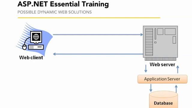 Understanding how ASP NET works смотреть онлайн