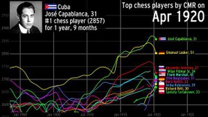 The history of the top chess players over time