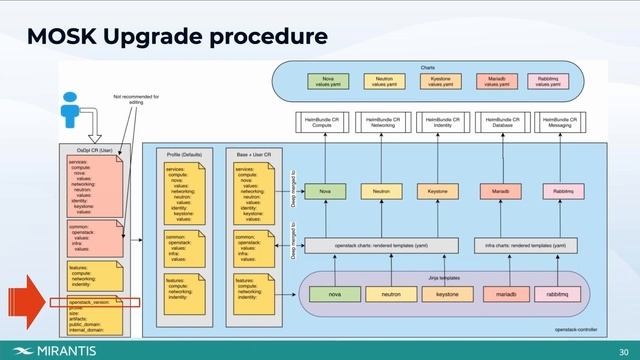 The Future of OpenStack: Mirantis OpenStack for Kubernetes [webinar excerpt] смотреть онлайн