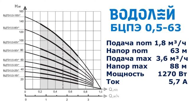 Насос Водолей БЦПЭ 0,5-63У - обзор, технические характеристики смотреть онлайн