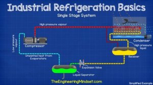 Industrial Refrigeration system Basics - Ammonia refrigeration working principle