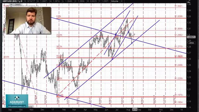 Технический анализ рынка Форекс от 16 августа 2017 г смотреть онлайн