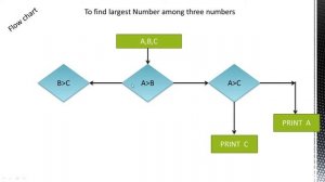 20 java programming | if else statements with flowchart