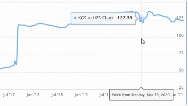 Курсы валют / Кыргызстан Сом (KGS) в Узбекистан Сум (UZS)