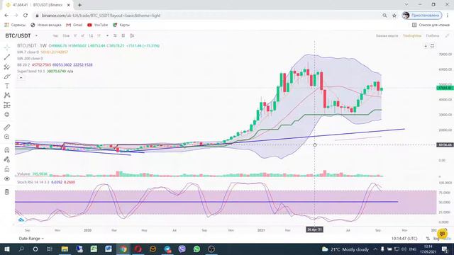 Как торговать по индикатору Stochastic RSI