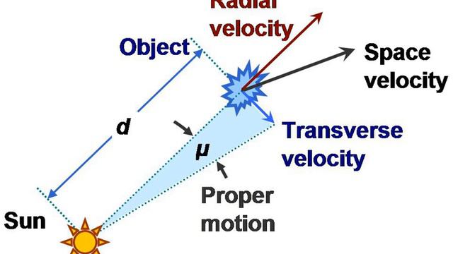Proper motion | Wikipedia audio article | Wikipedia audio article