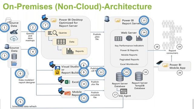Power BI Report Server: Introduction, Administration, and Best Practices смотреть онлайн
