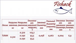 Зимняя леска Turan Как выбрать лучшую леску тест