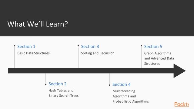 Learn Algorithm & Data Structure in Java for Day-to-Day Apps: The Course Overview | packtpub.com
