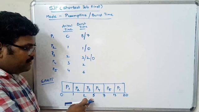 OPERATING SYSTEM - SJF Preemptive ( Shortest Job First )
