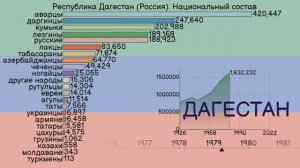 Дагестан (Россия). Национальный состав населения 1926-2010. Оценка населения до 2022 года