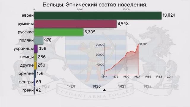 Бельцы. Этнический состав населения.