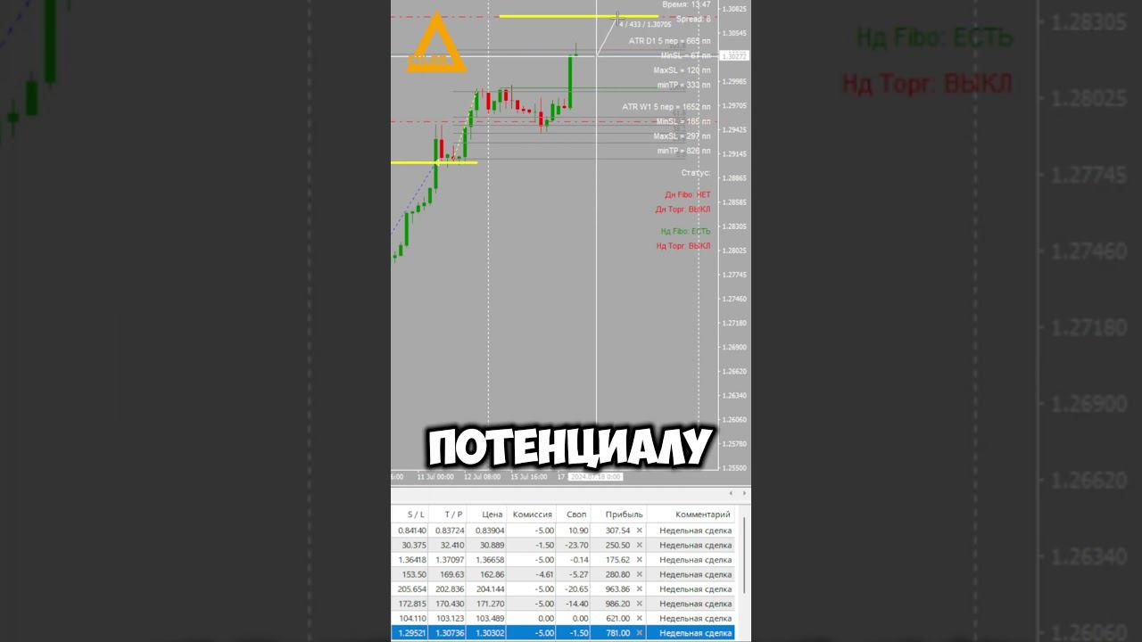 Торговля на рынке Форекс GBPUSD + 780 $ Разгон депозита #форекс #разгондепозита #GBPUSD