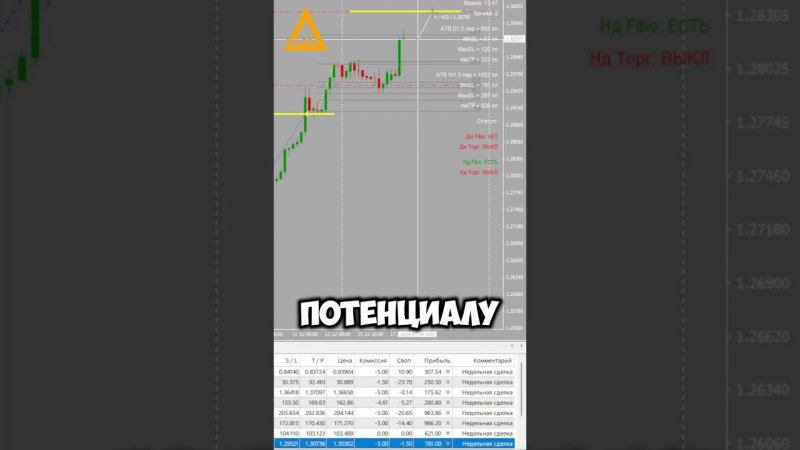 Торговля на рынке Форекс GBPUSD + 780 $ Разгон депозита #форекс #разгондепозита #GBPUSD