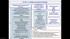 Что должна содержать заявка на участие в закупке 44 ФЗ