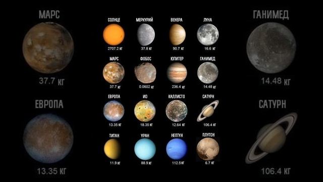 Если на Земле какой то объект будет весить 100 кг, то вот сколько он будет весить на телах Сол. Сис. смотреть онлайн