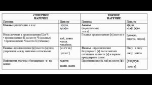 Диалектные слова. 5 класс