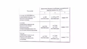 РЭК Кузбасса увеличила диапазоны потребления электроэнергии для жителей региона