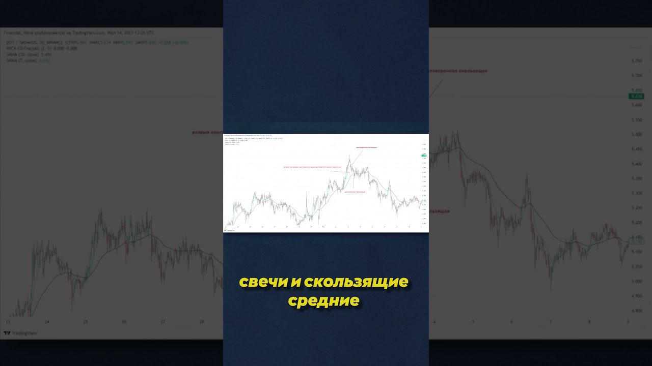 Легкий способ определить смену тренда