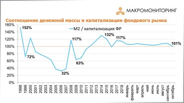 Макромониторинг #218 от 17.12.2019 смотреть онлайн