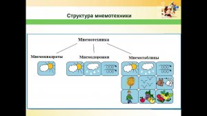 Использование мнемотаблиц при обучении пересказу школьников с тяжелыми нарушениями речи