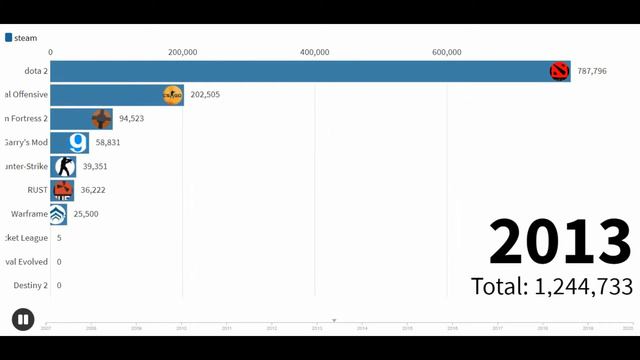 MOST POPULAR STEAM GAMES 2007 - 2020 ( NEW DATA )