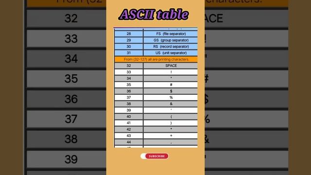 Python ASCII table ? #coding #python