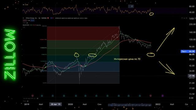 Прогноз по акциям Zillow (Z) от 06.11.21. Технический анализ. смотреть онлайн
