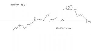 Как работают стоп-заявки на бирже (buy stop, sell stop)