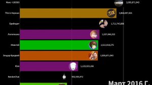Топ 10 ютуберов в СНГ по просмотрам, если бы никто не скатился ( 2010 - 2021 ГГ. )