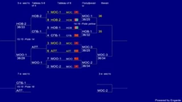 Первенство России среди юношей и девушек до 15 лет 2021, Сабля командные, ФИНАЛЫ смотреть онлайн