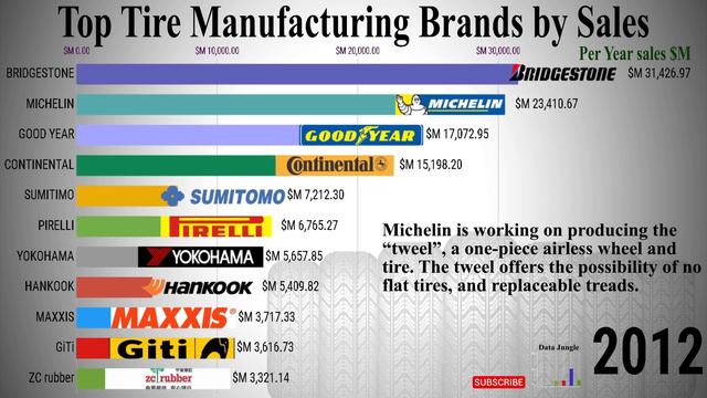 Top Tire Manufacturing Brands by Sales From 2006 to Present смотреть онлайн