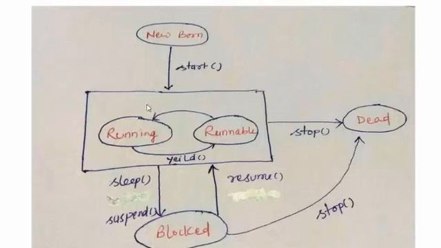Multithreading in Java Part - 2 смотреть онлайн
