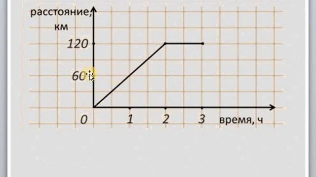 График функции 7 класс алгебра конспект урока