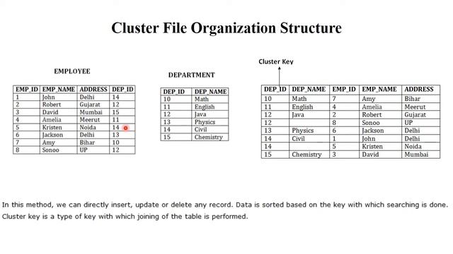 DSA 1.48 Part 4: Cluster File Organization with Example | Types | Operations