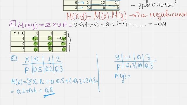 Зависимость компонент двумерного распределения