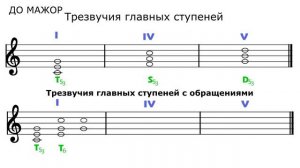 Трезвучия с обращениями - тональность ДО МАЖОР - Как построить трезвучие