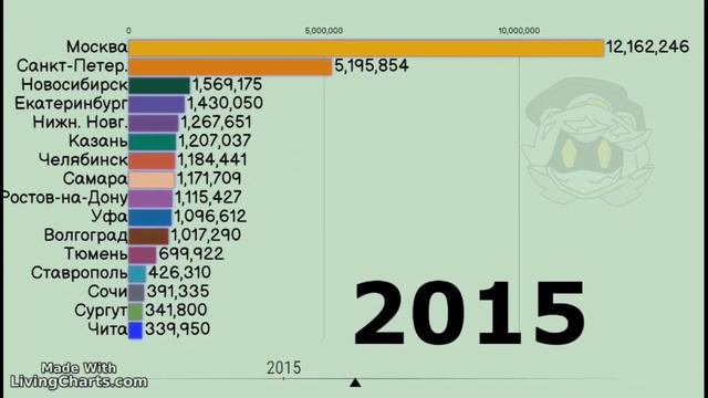 Население городов России (2000 - 2030) LivingCharts.com