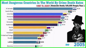 Top most Dangerous Countries on the Planet | Don't visit!
