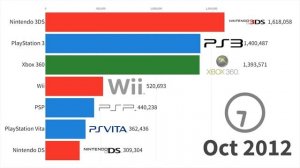 NEW! PlayStation vs Nintendo vs Xbox: Game Console Wars 2001 - 2022