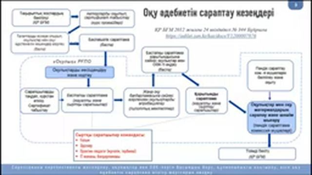 Тамыз кеңесі: "Заманауи оқулық: мазмұн мен форматқа жаңаша көзқарас"атты панельдік сессия отырысы смотреть онлайн