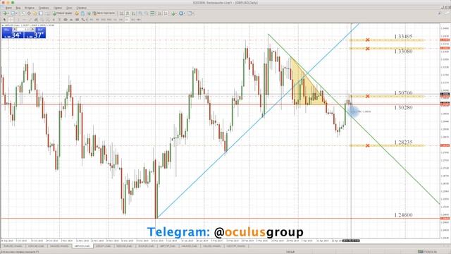 Технический обзор рынка Форекс на неделю: 06 - 10 Мая 2019 от Максима Лушникова смотреть онлайн