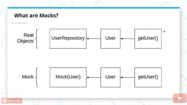 What Is Mockito ? смотреть онлайн