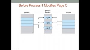 COPY ON WRITE IN OPERATING SYSTEMS | #Operatingsystems