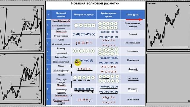 Торговля по волнам Эллиотта Валерий Теплинский  УРОК  2