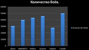 Кто самый опытный стример?"количество боёв"